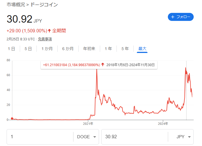 ドージコイン チャート